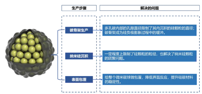 ▲图8：气相沉积硅碳主要结构