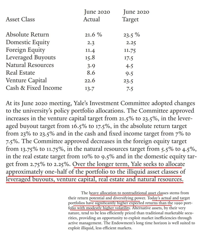 数据来源：Yale Investments Office