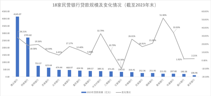 来源：《财经》根据民营银行2023年年报数据整理