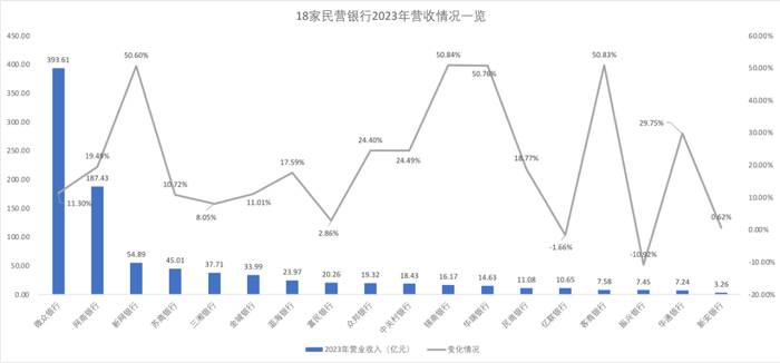 来源：《财经》据民营银行年报信息整理