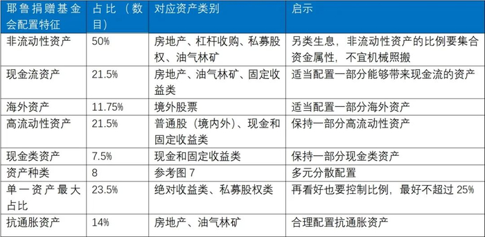 注释：表中数据参考图7得到