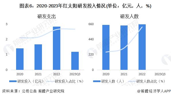 注：2023年第三季度研发人数尚未公布