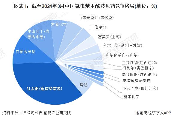 注：含在产、在建、规划产能