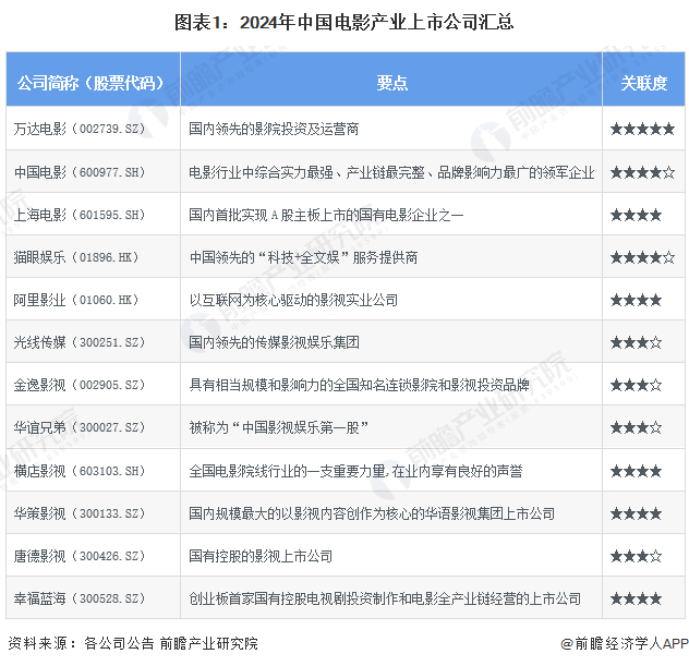 注：关联度最高为★★★★★，☆为半星。