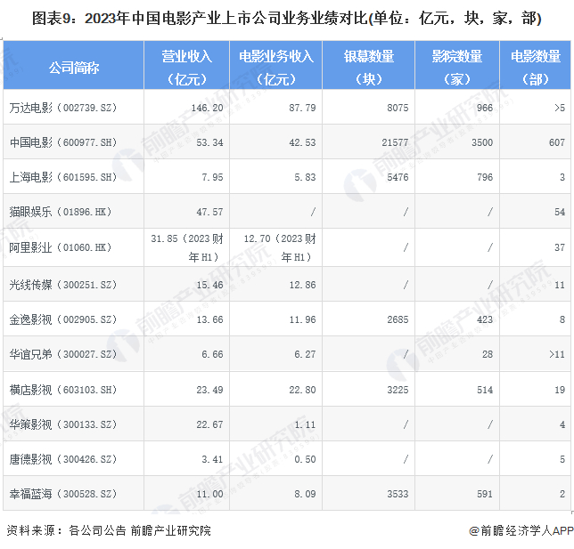 注：1、银幕和影院数量涵盖公司直营、加盟、接入的数据;