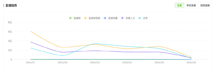 今年以来，抖音@东方甄选 的直播趋势图。图/飞瓜数据截图