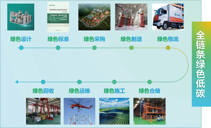 图2 国家电网全链条绿色低碳