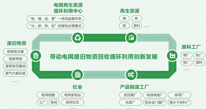 图4 国家电网废旧物资循环利用体系
