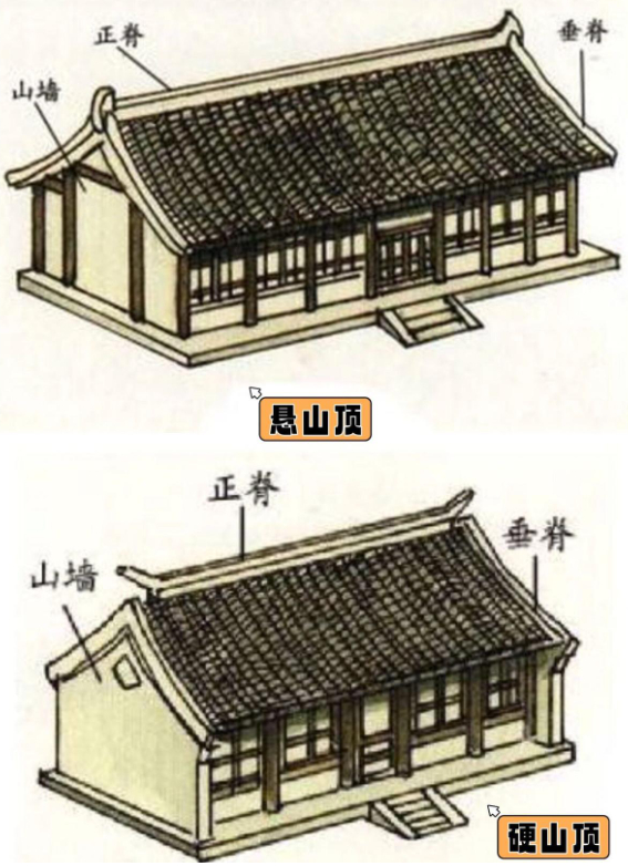 图为悬山顶和硬山顶的区别 图片来源于网络【悬山顶】其屋顶两侧悬在