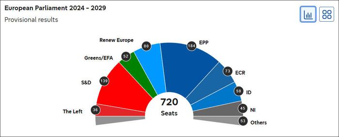 法国24小时新闻台发布的欧洲议会选举结果预测