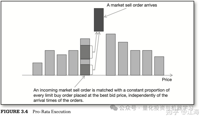 接下来我们可以看看Limit Order Book是怎么work的，如下图：