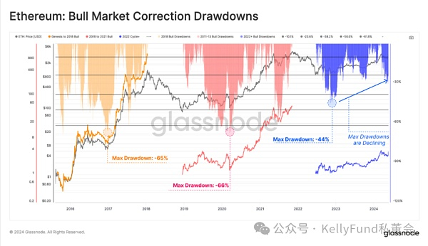 图二：以太坊牛市调整回撤