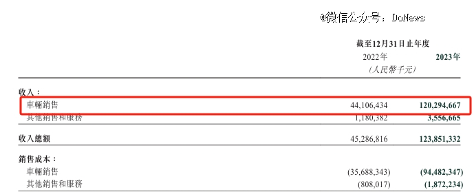 图源：理想汽车2023年财报