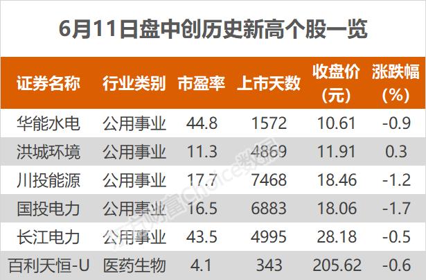 沪指跌0.76% 国投电力、长江电力等创历史新高