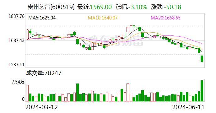 贵州茅台股价再跳水、批价持续下跌 电商平台已跌到2355元/瓶