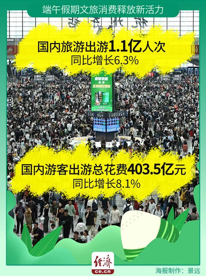 1亿人次,4035亿元!端午假期文旅消费释放新活力