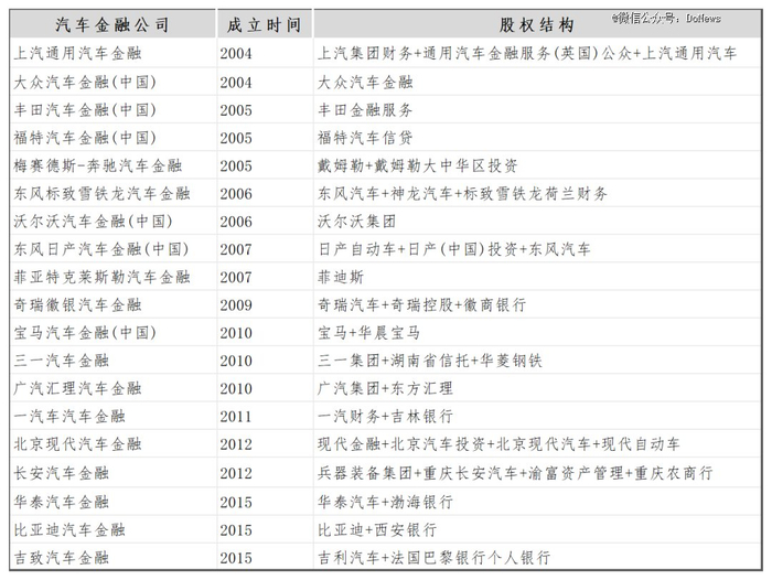 图源：基于公开信息整理 DoNews制图
