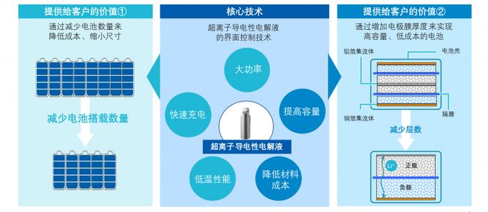 【该电解液的优势和提供给客户的价值】