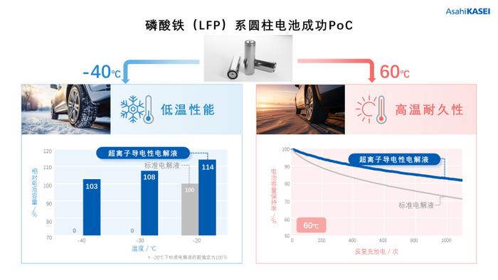 【使用磷酸铁（LFP）系圆柱电池实施的低温性能和高温耐久性的评估结果】