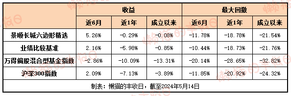 数据来源：Wind、天天基金，截至2024年5月14日