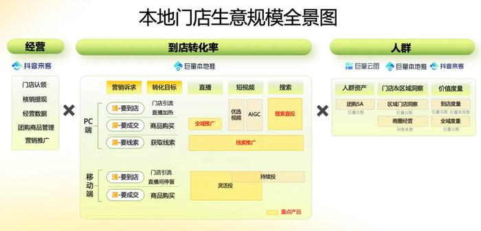 “推”力全开 PC端产品4大板块 点燃本地商家生意活力