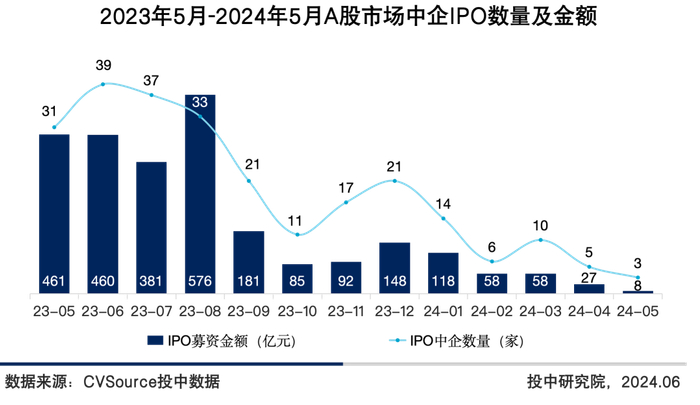 图4 2023年5月-2024年5月A股市场中企IPO数量及金额