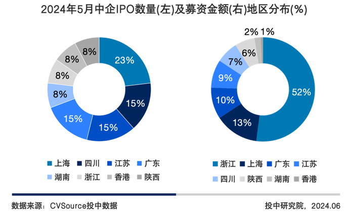 图12 2024年5月中企IPO数量及募资金额地区分布