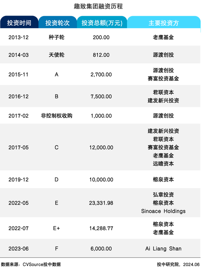 表14 趣致集团融资历程