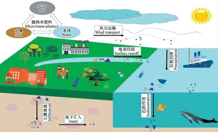 微塑料的来源和汇入