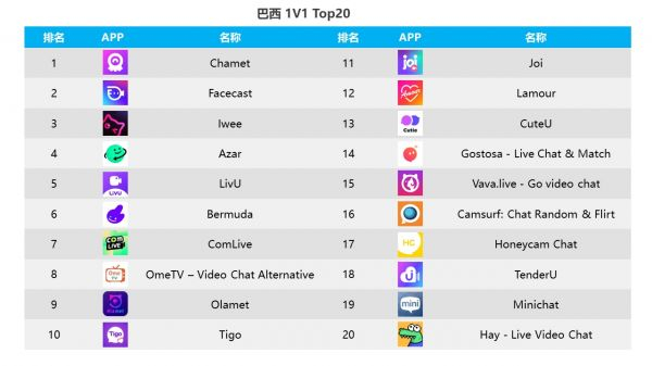 图：巴西1v1社交App收入Top 20