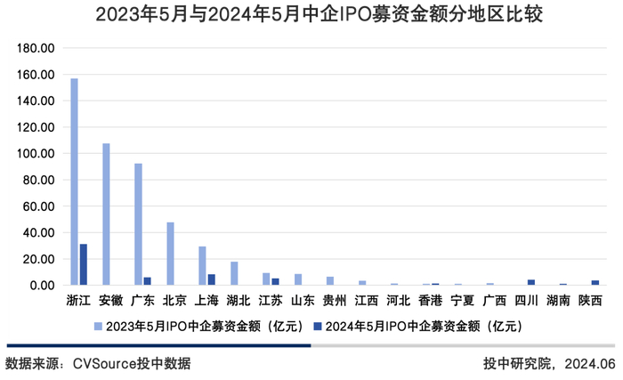 图14 2023年5月与2024年5月中企IPO募资金额分地区比较