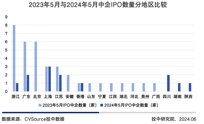 图13 2023年5月与2024年5月中企IPO数量分地区比较