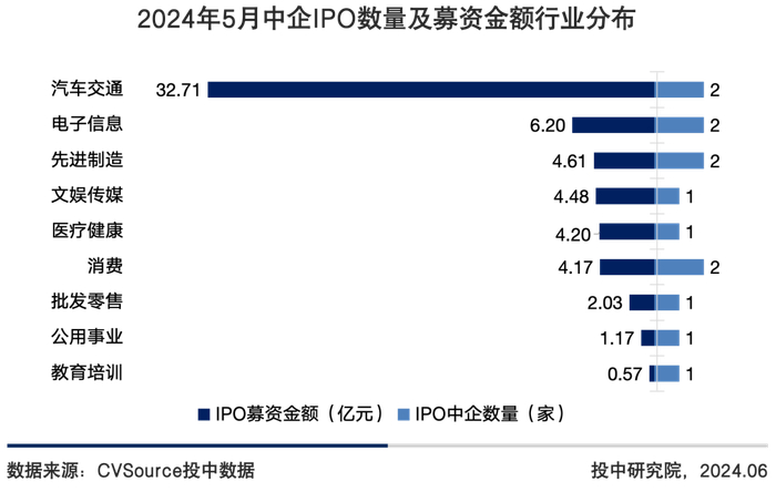 图9 2024年5月中企IPO数量及募资金额行业分布