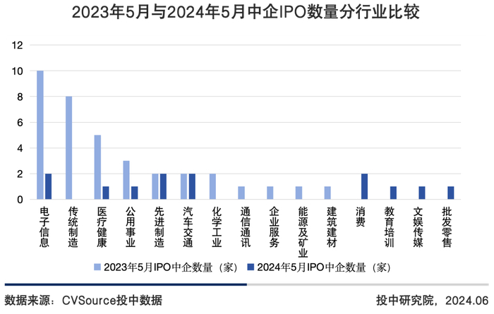 图10 2023年5月与2024年5月中企IPO数量分行业比较