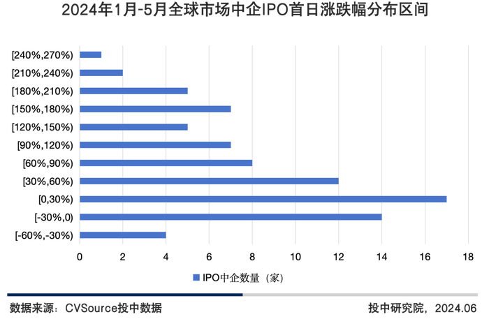 图3 2024年1-5月全球市场中企IPO首日涨跌幅分布区间
