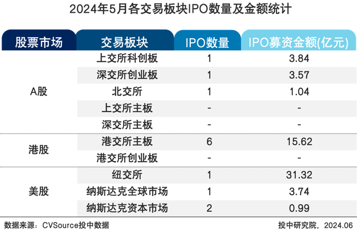 表1 2024年5月各交易板块IPO数量及金额统计
