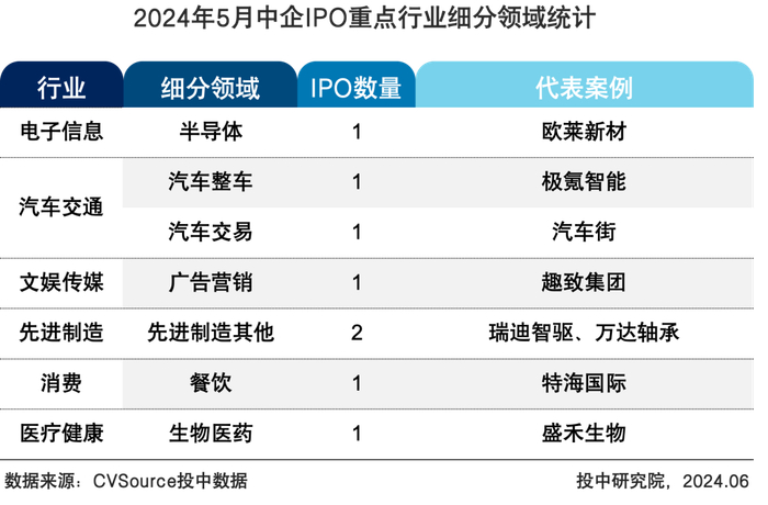 表9 2024年5月中企IPO重点行业细分领域统计
