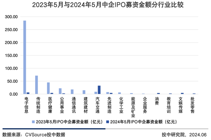 图11 2023年5月与2024年5月中企IPO募资金额分行业比较