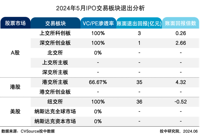 表7 2024年5月IPO交易板块退出分析