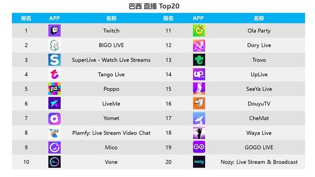 图:巴西直播 App 收入 Top 20