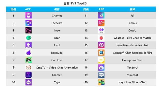 图:巴西1v1社交 App 收入 Top 20