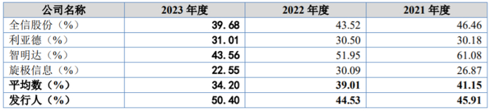 可比公司毛利率比较分析，图片来源：招股书