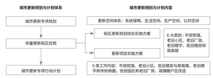 图1　北京城市更新规划体系
