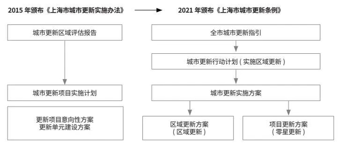 图2　上海城市更新规划体系的变迁