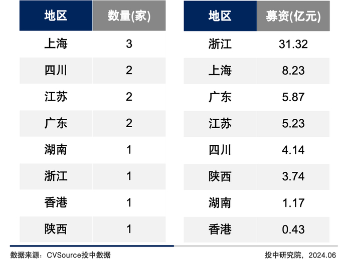 表10 2024年5月中企IPO数量及募资金额地区分布