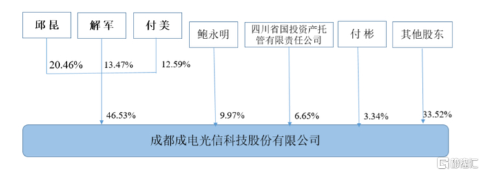 公司发行前股权结构图，图片来源：招股书