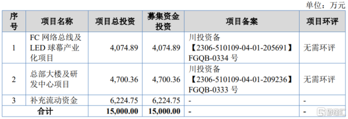 募资使用情况，图片来源：招股书