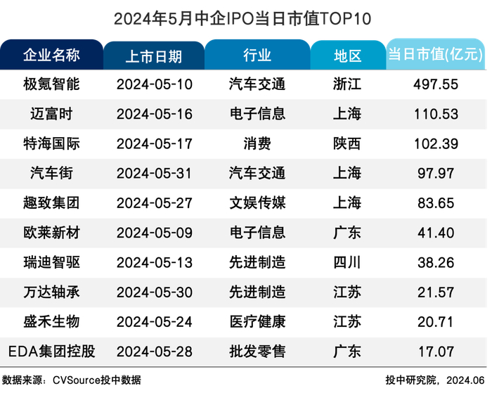表12 2024年5月中企IPO当日市值TOP10 