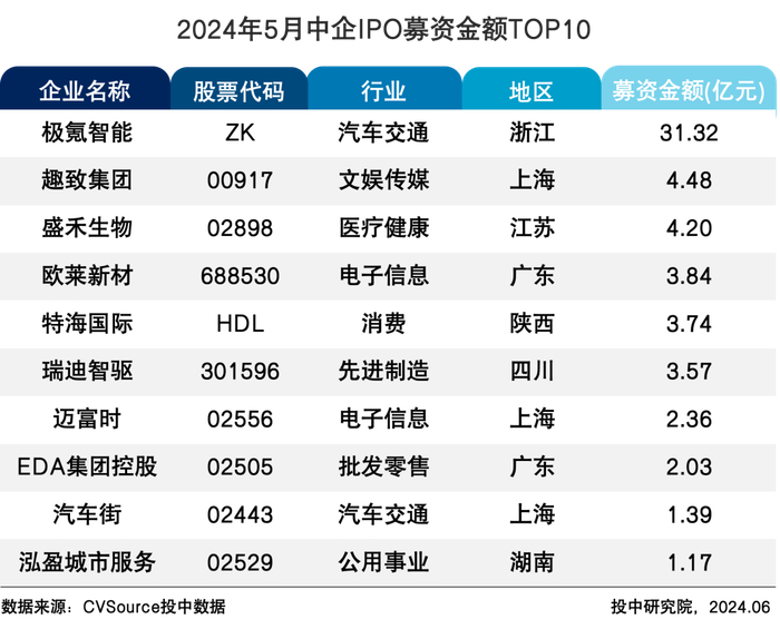 表11 2024年5月中企IPO募资金额TOP10