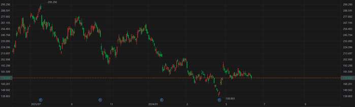 特斯拉股价日线图